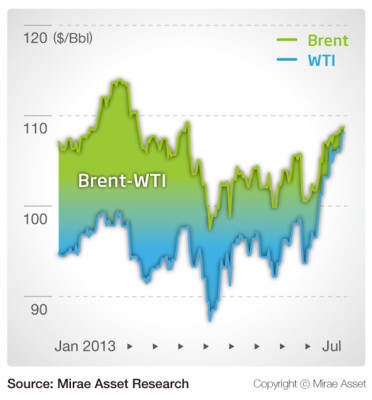 [07/29] WTI 가격이 브렌트유 가격을 따라잡았다? WTI 가격의 상승 이유는?(WTI Prices Catching Up with Brent) | 블로그