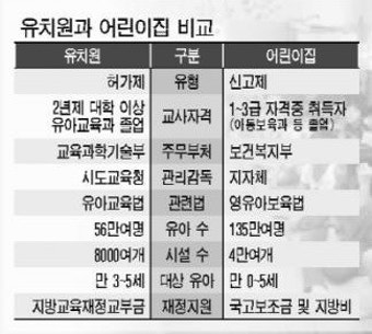 유치원 어린이집 (유보통합) 관련 뉴스