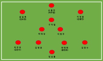 [예상] J.Young 이 생각하는 브라질월드컵 홍명보호 베스트 11