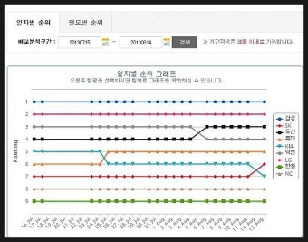 79만의 순위 변화