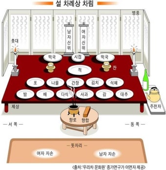 제가 장남이라 매년 제사를 지내다보니 제사상 차리는 법, 차례상 차리는 법 그리고 지방쓰는 법에대해 알고 있어야 하겠기에 찾아봤다.