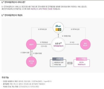 U+전자세금계산서 사용안내 및 주의사항