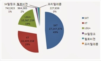 통신사 KT 데이타 폭탄 요금 징수한 후~~~나 몰라라~발뺌!