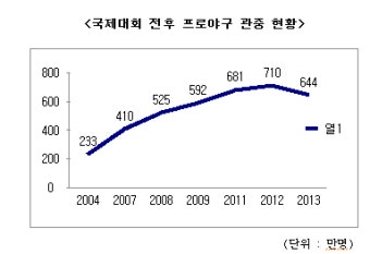 흥행몰이 실패, 예측된 2013 프로야구의 하락세