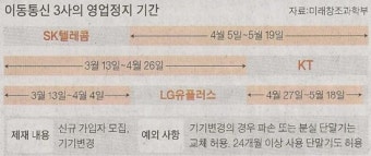 이동통신3사 영업정지가 시작 정지기간은 얼마? 영업정지 45일,skt,lg,lgu 3월13일부터 영업정지