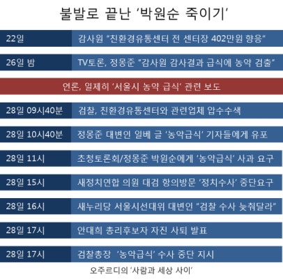 불발로 끝난 정치검찰의 ‘박원순 죽이기’ | 블로그
