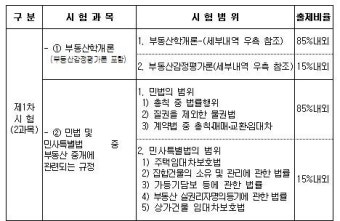 공인중개사1차의 난이도는 어느정도?