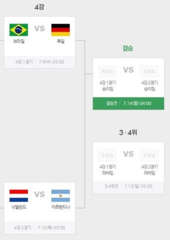 <브라질 월드컵 특집> 4강행 4개 국가 - 브라질, 독일, 네덜란드, 아르헨티나 분석 (1부)