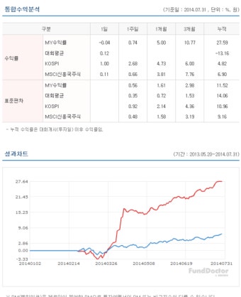 [펀드닥터 모의투자] 수익률 27.59% (1 / 311 위)