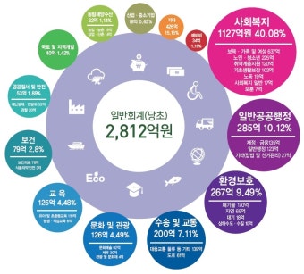 오산시, 내년도 예산 8883억원으로 확정! 지역발전과 시민복지 향상에 힘注일 계획 중