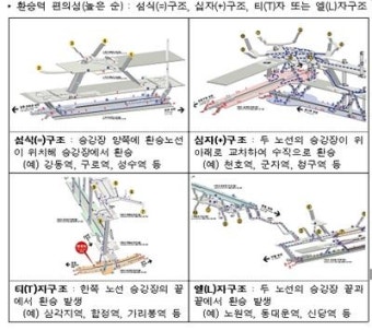 [펌] 가장 환승하기 편한 역은 2호선 성수역