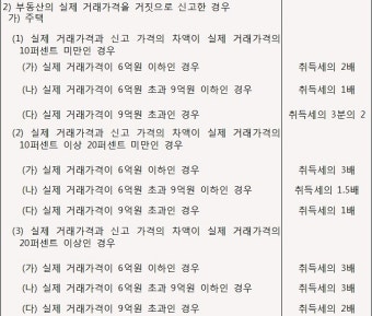 다운계약서 적발 처벌 과태료 부동산 거래 과태료