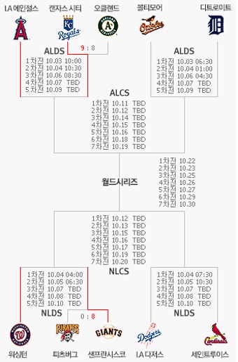 2014년 메이저리그 포스트시즌 모든 팀은 정해졌다.[메이저리그 포스트시즌 대진표 / 메이저리그 디비전시리즈]