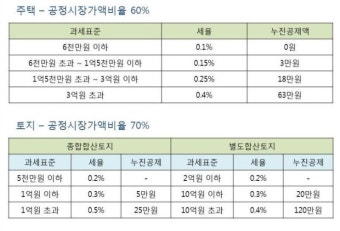 2014 개정된 재산세 알아보기.