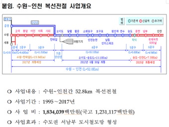 수인선 수원․화성시 지하화 철도건설 구간 본격 착수