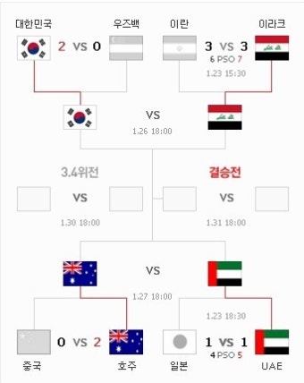 2015년 호주 아시안컵 4강 대진표