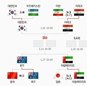 아시안컵 우승팀은 과연.