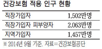 [경제]年소득 500만원이하 지역가입자 건보료↓