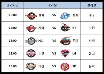 오늘의 프로야구( 3월22일 )