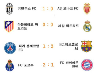챔피언스리그 8강 1차전이 끝