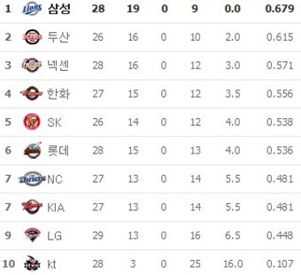 2015년 5월 5일 프로야구 순위/랭킹