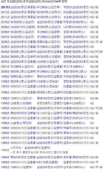컴프야2015 퀴즈 이벤트 8회 정답 '다음 중 역대 한국시리즈 우승 경험이 없는 감독은?'/컴투스 프로야구 2015 퀴즈