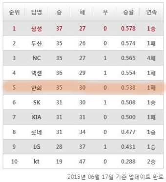 6월 17일 한화이글스 프로야구 순위