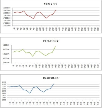 뉴욕증시, 3대 지수 큰 폭 '상승'_ 나스닥 지수, 사상 최고 경신