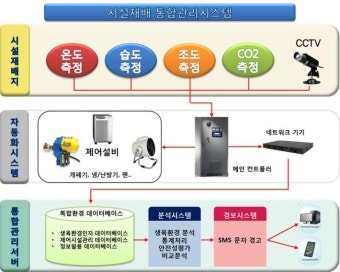 19. 시설재배 통합관리시스템 구성도