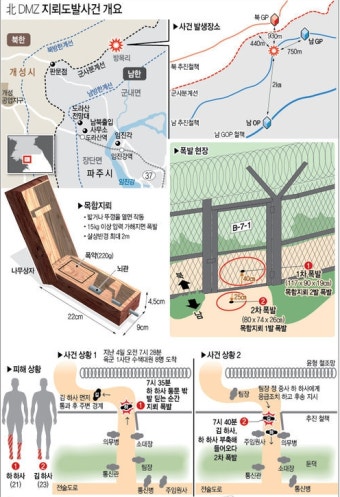 북한군 지뢰도발