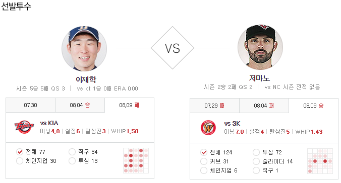 KIA 타이거즈와 NC 다이노스, 3대3 트레이드로 라인업 강화 - 양 팀의 중위권 경쟁 가속화