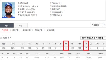 박해민 삼성 역대 도루3위,나바로 삼성용병타자 역대 타점2위 등극!