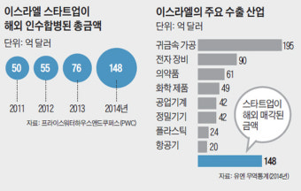 이스라엘 최고 정보부대원들이 제대후 맹활약하는 분야는