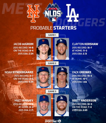 메츠, LA 다저스 꺾고 NLCS 6차전까지 이끌어내며 12-6 대승