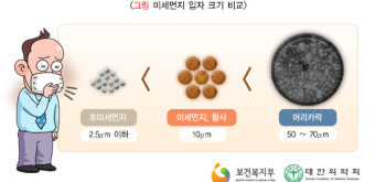 [건강정보] 황사와 미세먼지, 우리에게 어떤 영향을 주는가