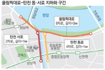 올림픽대로-탄천 도로 지하화