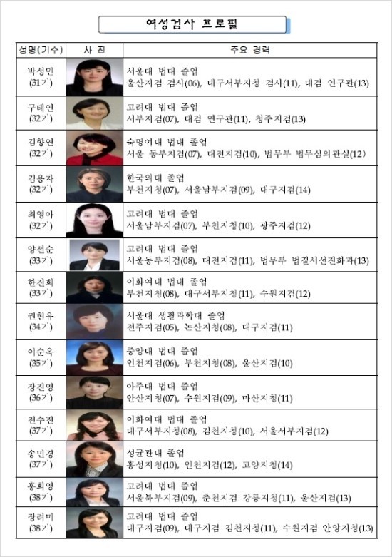 여성 검사들 주요 보직 발탁, 중앙지검 1차장과 2차장 여성 검사로 채용된 첫 인사 변화