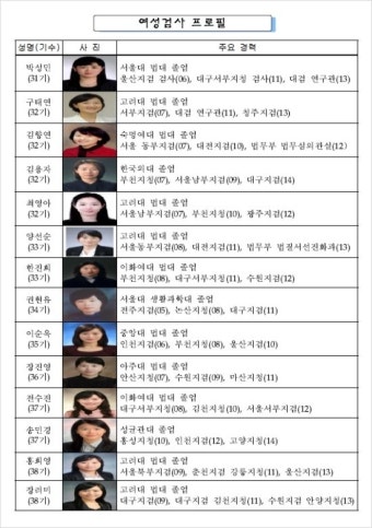 대검찰청, 서울중앙지검 여풍 거세다..