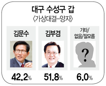 김문수, 대구에서 새누리당 싱크홀은 가능할까?