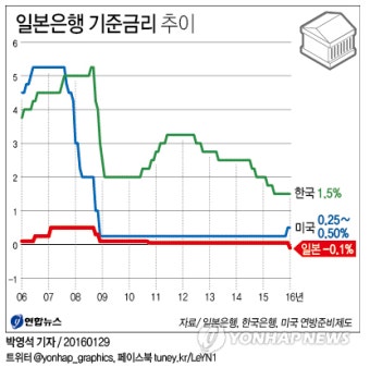 일본의 마이너스 금리