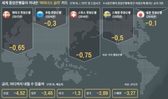 마이너스 금리가 뭔가요