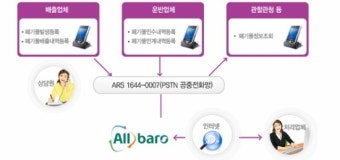 올바로시스템 오류인계정보 발생시 3일 이내 수정 가능