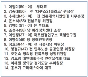 20대총선 새누리당,더불어민주당,국민의당 비례대표후보명단발표
