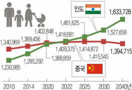 인구 역전 예상과 CHINDIA 경제성장의 장점과 단점 (쓰레빠닷컴)