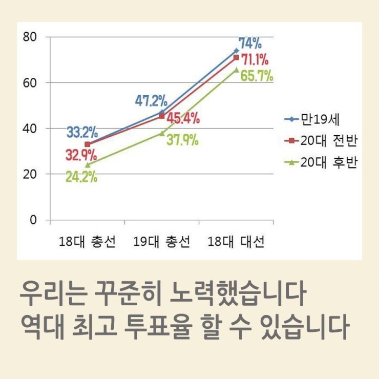 대선 투표율, 오후 5시 기준으로 73.9%로 역대 최고치 달성