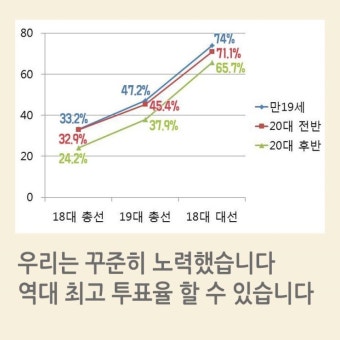 대선 투표율, 오후 5시 기준으로 73.9%로 역대 최고치 달성