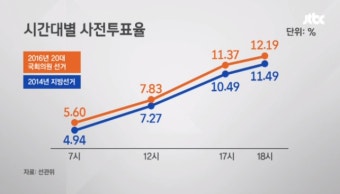 4.13 총선 사전투표 종료 … 12.19% 기록