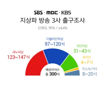 제20대 총선 출구조사 결과!