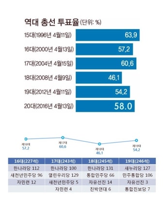 20대 국회의원 총선 결과 ~~