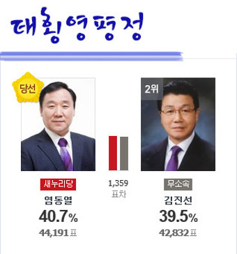 [더불어민주당 강원도당] 4.13총선 결과